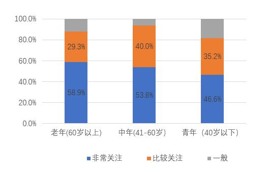 养老现状及需求调研分析(图5)