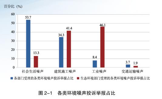 中国环境噪声污染防治报告发布(图1)