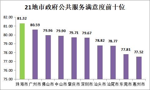 2020年广东地方政府公共服务总体满意度再创新高(图5)