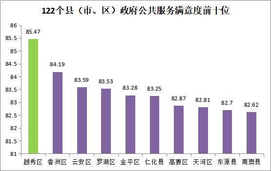 2020年广东地方政府公共服务总体满意度再创新高(图6)