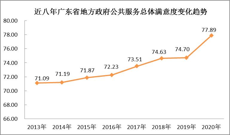 2020年广东地方政府公共服务总体满意度再创新高(图1)