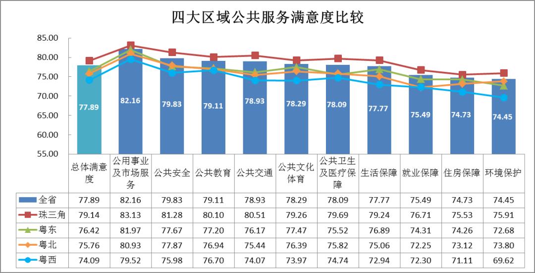 2020年广东地方政府公共服务总体满意度再创新高(图4)