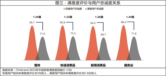 2021年中国顾客满意度指数 (C-CSI)研究成果发布(图3)