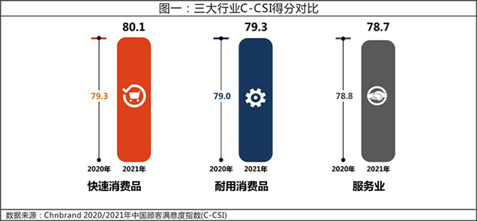 2021年中国顾客满意度指数 (C-CSI)研究成果发布(图1)