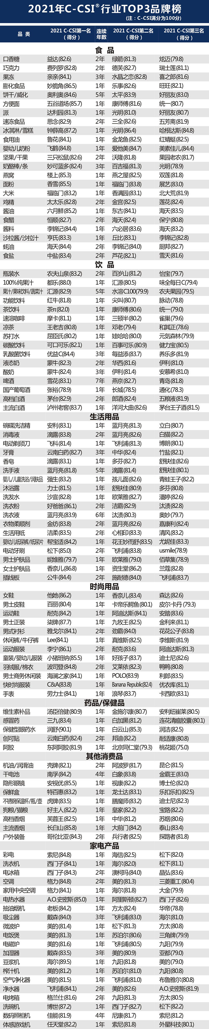 2021年中国顾客满意度指数 (C-CSI)研究成果发布(图5)