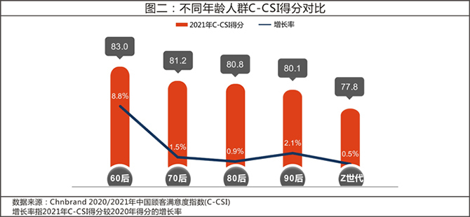 2021年中国顾客满意度指数 (C-CSI)研究成果发布(图2)