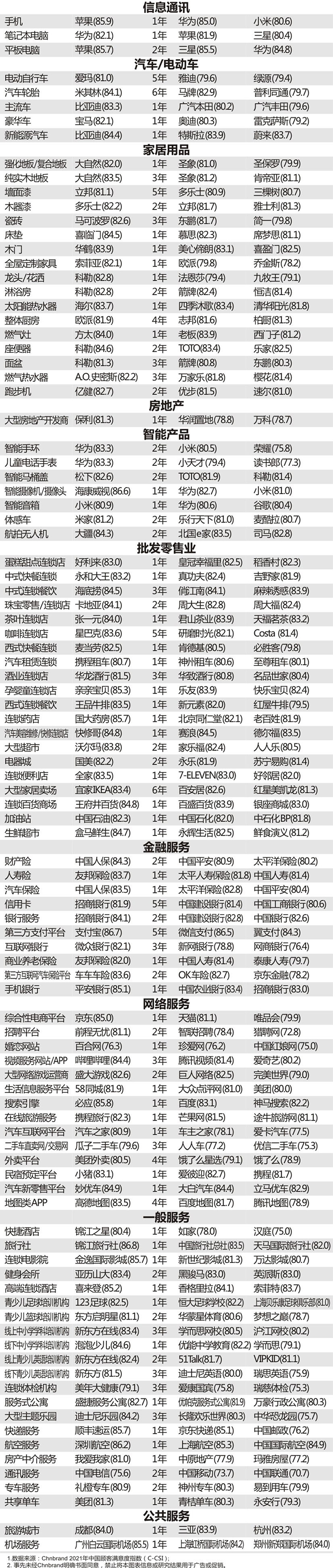 2021年中国顾客满意度指数 (C-CSI)研究成果发布(图6)