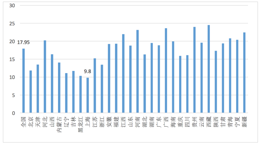 上海0-14岁人口占比长期低于10%！未来入学是“喜”还是“忧”？(图4)