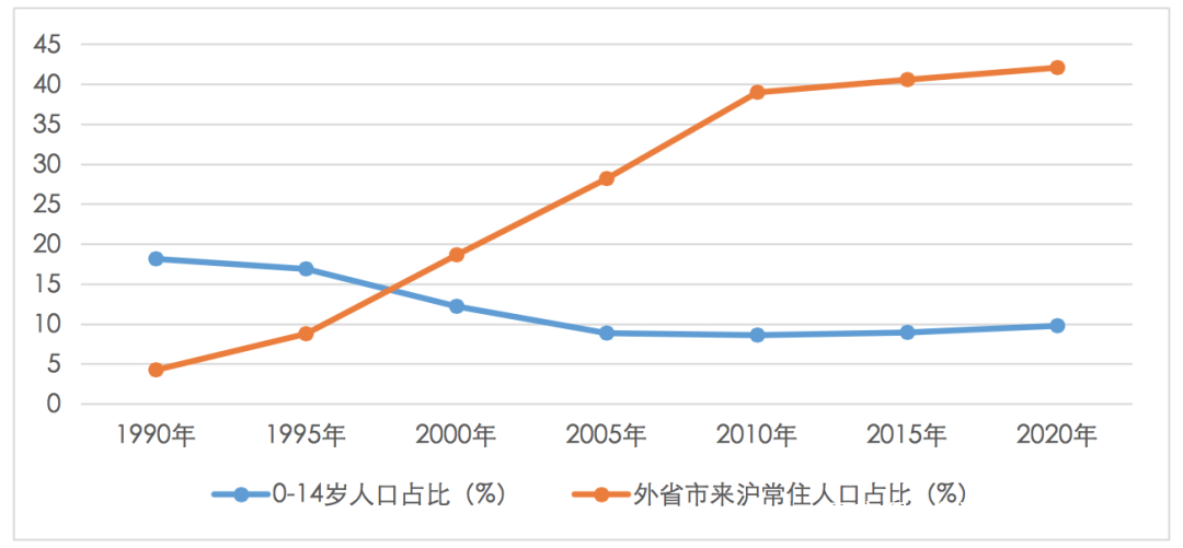 上海0-14岁人口占比长期低于10%！未来入学是“喜”还是“忧”？(图3)