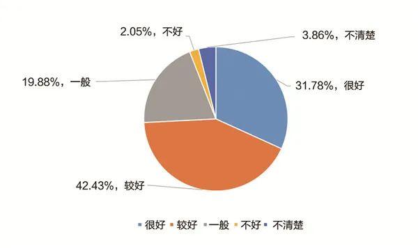 调查报告:近5成的人对职校学生的印象在一般及以下？(图9)