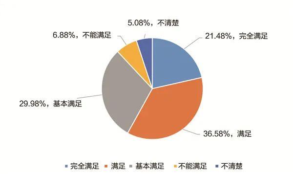 调查报告:近5成的人对职校学生的印象在一般及以下？(图11)