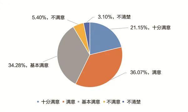 调查报告:近5成的人对职校学生的印象在一般及以下？(图4)