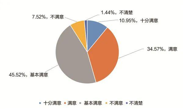 调查报告:近5成的人对职校学生的印象在一般及以下？(图5)