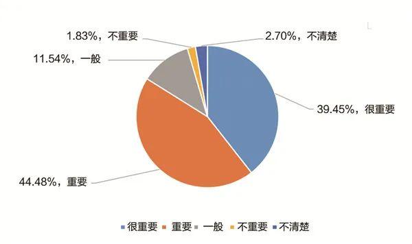 调查报告:近5成的人对职校学生的印象在一般及以下？(图7)