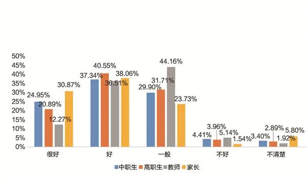 调查报告:近5成的人对职校学生的印象在一般及以下？(图15)