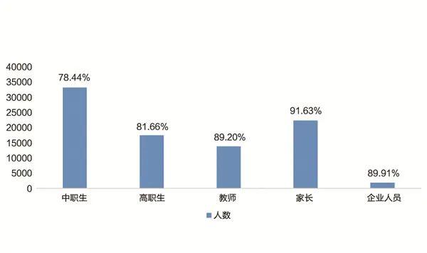 调查报告:近5成的人对职校学生的印象在一般及以下？(图8)