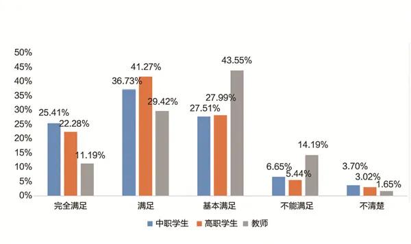 调查报告:近5成的人对职校学生的印象在一般及以下？(图12)