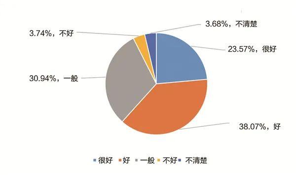 调查报告:近5成的人对职校学生的印象在一般及以下？(图14)