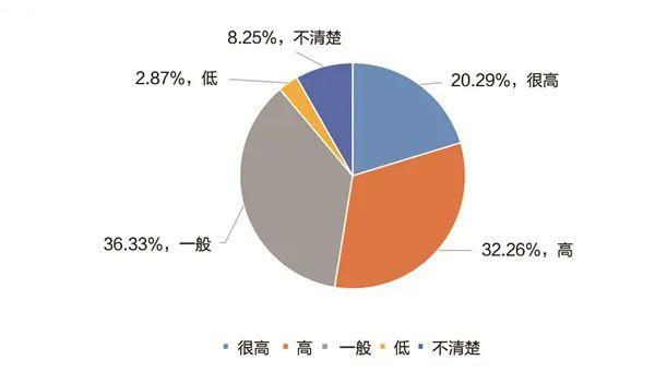 调查报告:近5成的人对职校学生的印象在一般及以下？(图2)