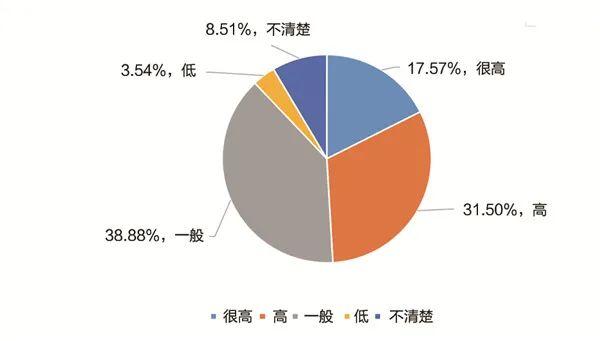 调查报告:近5成的人对职校学生的印象在一般及以下？(图3)