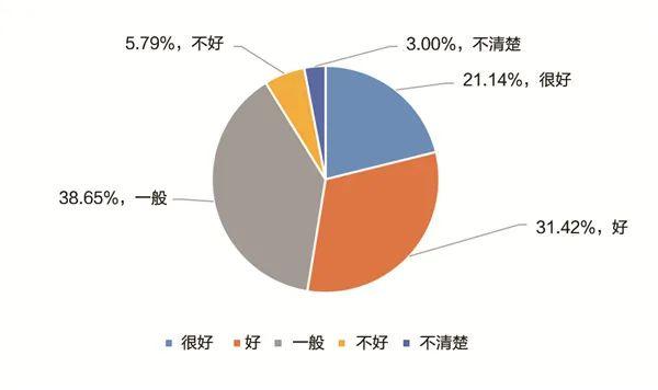 调查报告:近5成的人对职校学生的印象在一般及以下？(图13)