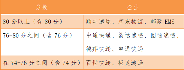 2021年Q2中国快递满意度排名 百世/极兔垫底(图2)