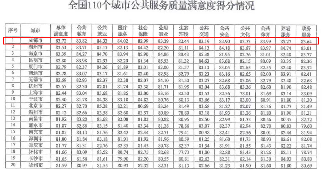 超2000万人口大城，成都如何做到公共服务满意度全国第一？(图1)